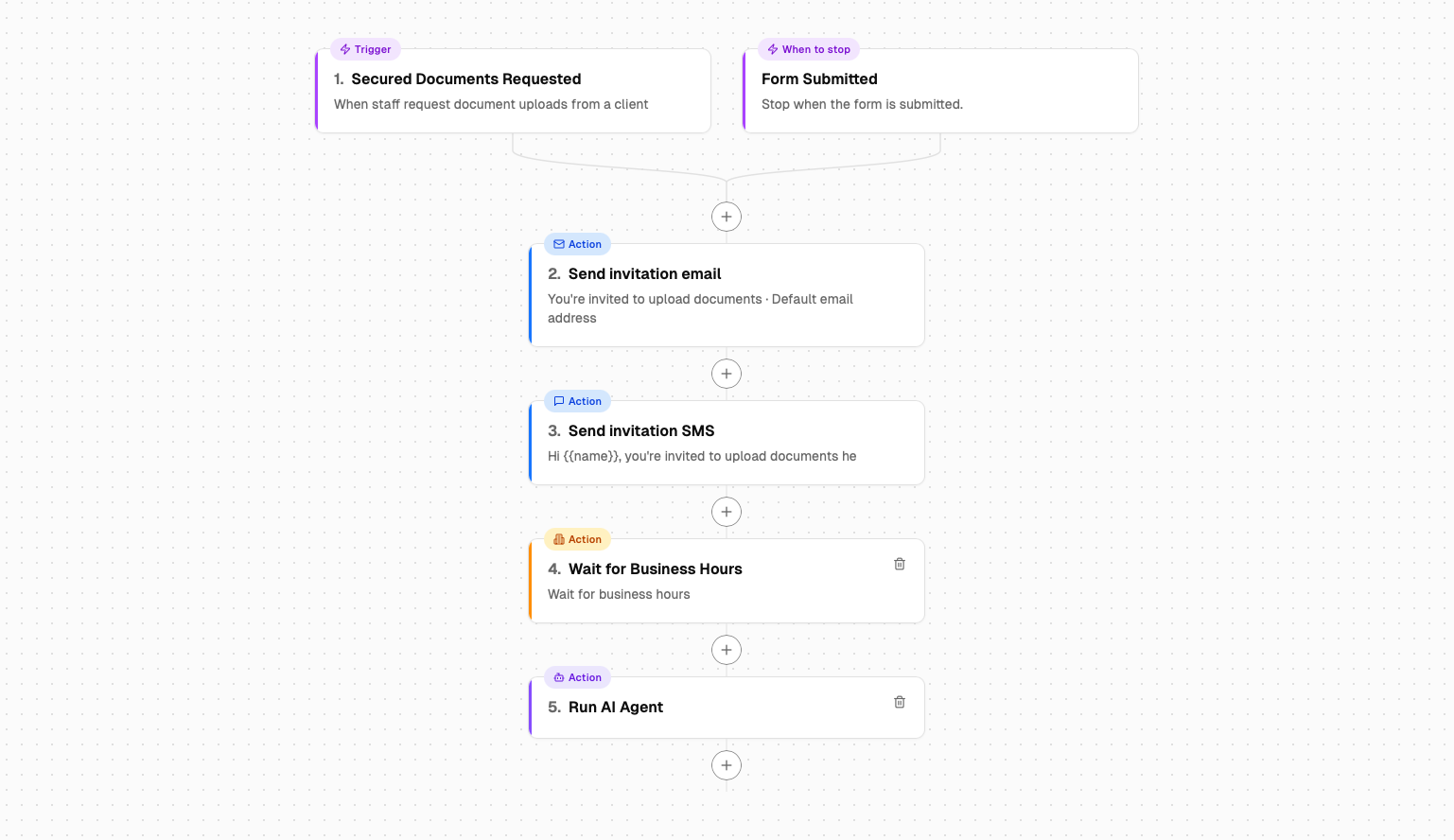 No-code workflow builder with a document request trigger, invitation email and SMS steps, a business-hours wait, and an AI agent step